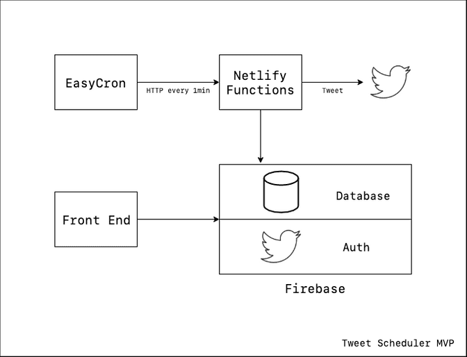 the initial architecture of Tweet Scheduler